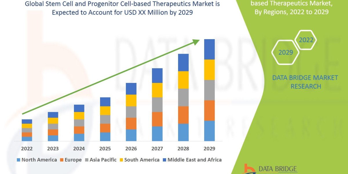 Stem Cell and Progenitor Cell-based Therapeutics Market Advancements, Trend, Growth, Impact, and Outlook