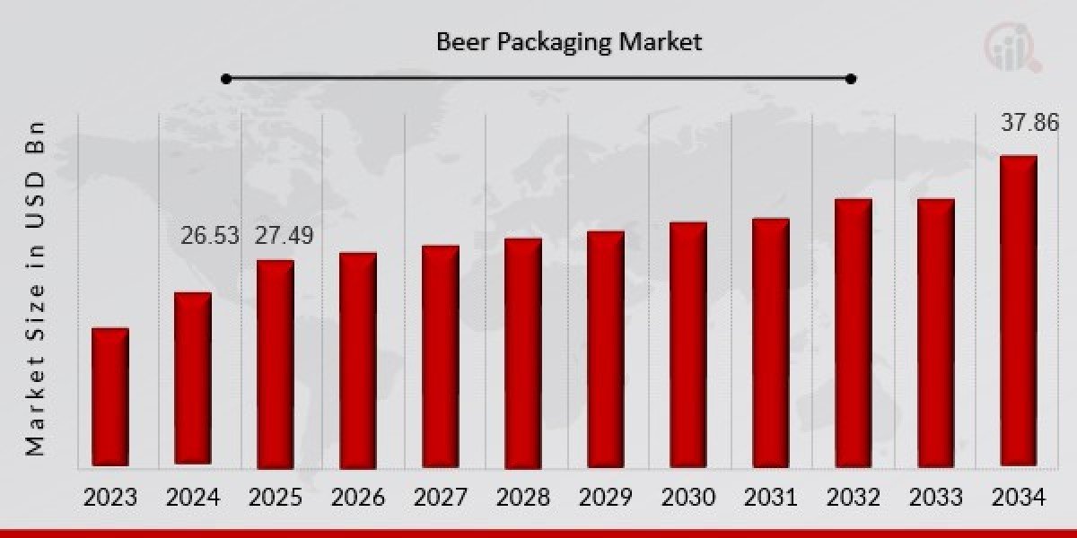 Growth of Beer Packaging in Emerging Markets