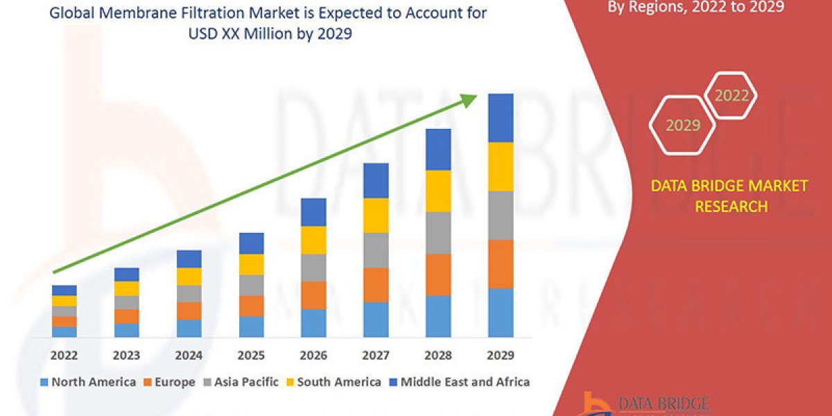 Membrane Filtration Market Accelerates with Rising Demand for Clean Water and Process Efficiency