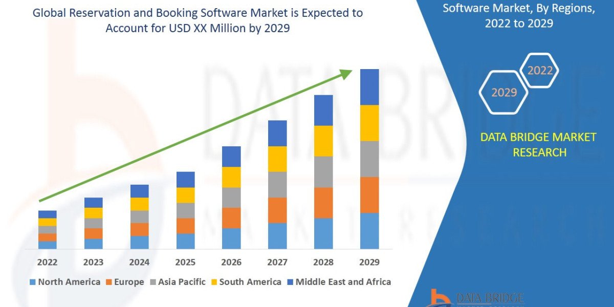 Reservation and Booking Software Market Size, Share, Demand, Rising Trends, Growth and Competitors Analysis