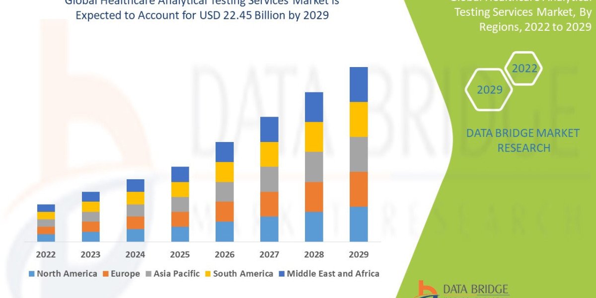 Healthcare Analytical Testing Services Market Grows with Increasing Regulatory Compliance Needs