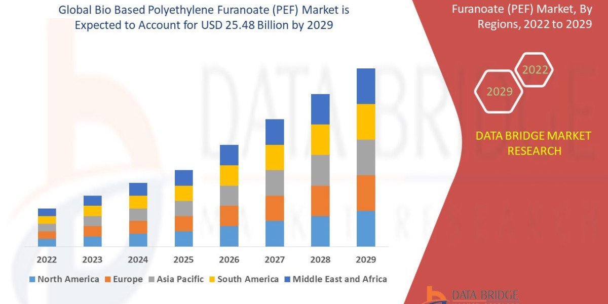 Bio Based Polyethylene Furanoate (PEF) Market Evolution: Technological Advancements and Strategic Trends