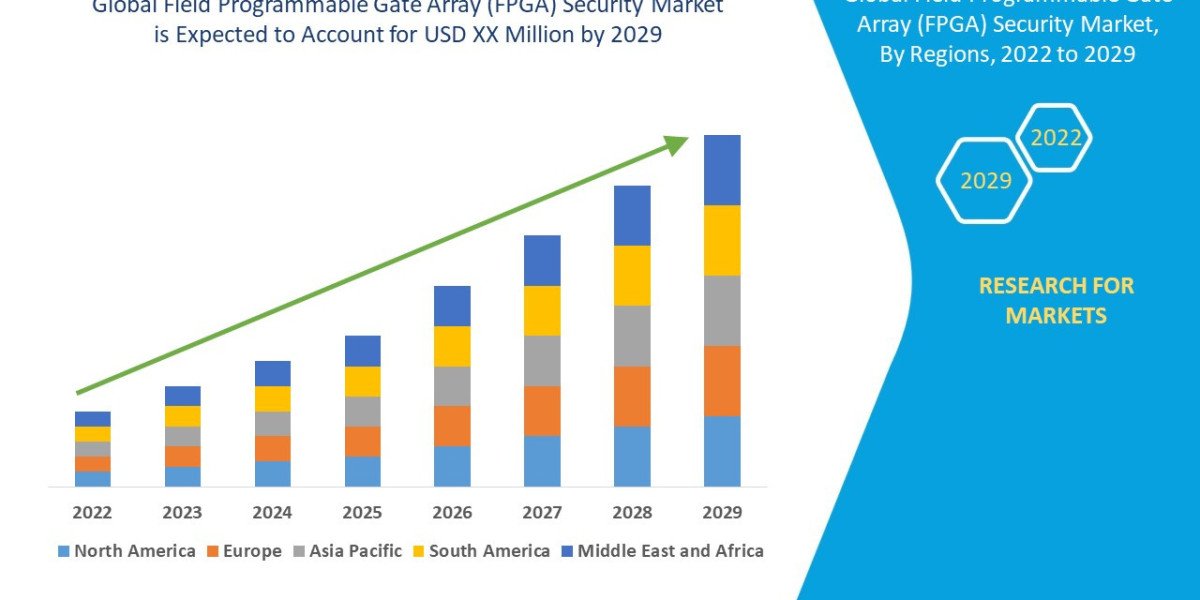 Field Programmable Gate Array (FPGA) Security Market Evolution: Technological Advancements and Strategic Trends