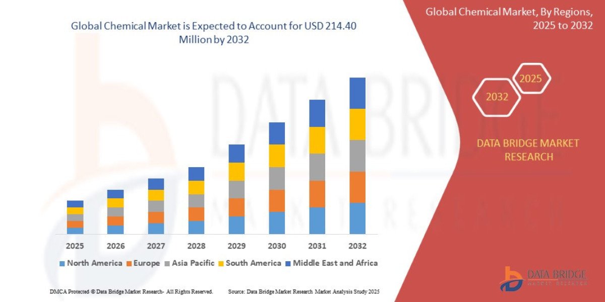 Chemical Market Size, Share, Demand, Key Drivers, Development Trends and Competitive Outlook