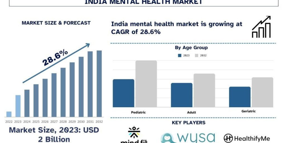 India Mental Health Market Report, Size, Growth, Analysis & Forecast 2032 | UnivDatos